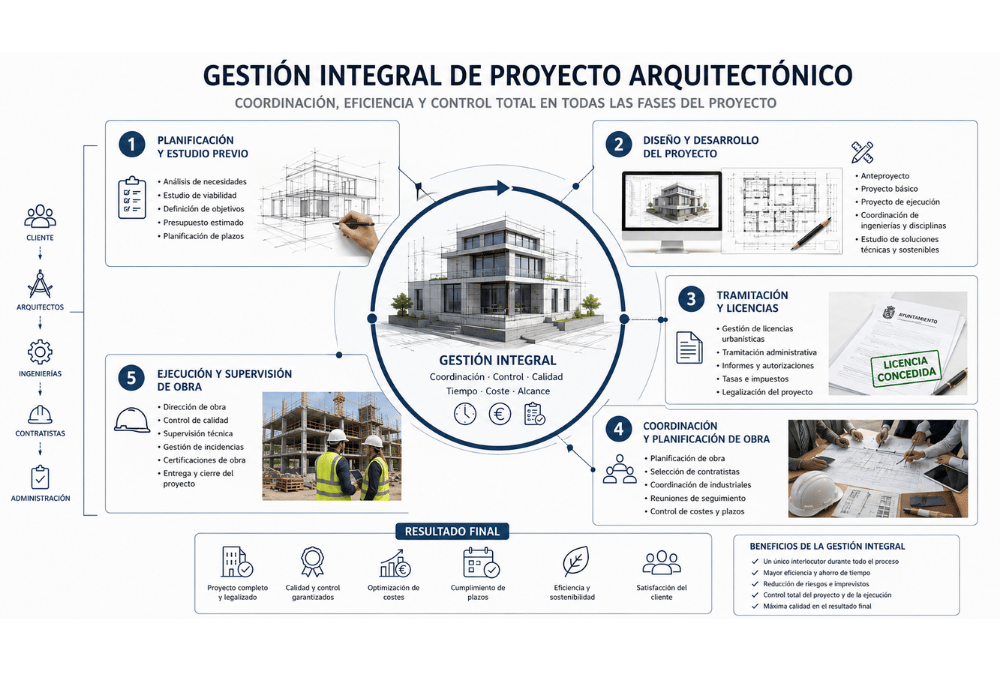 gestión integral de proyecto arquitectónico gestión integral de proyecto arquitectónico